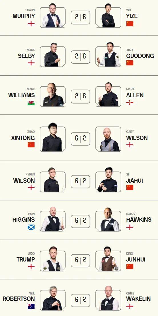 奇怪的默契增加了！斯诺克大师赛首轮比分全是6-2。三名中国选手闯入八强